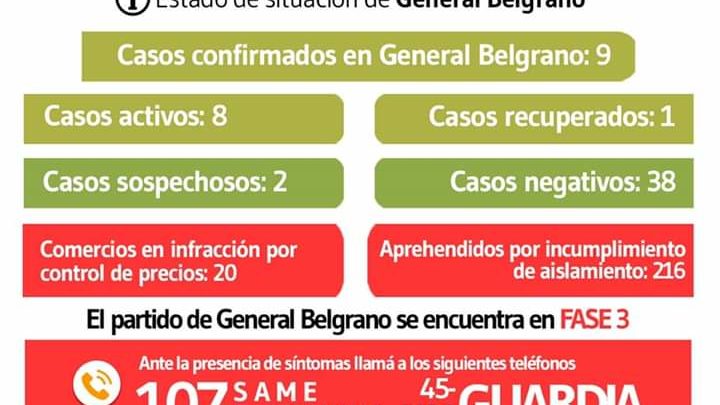 Cuestionan al intendente DinápoliGeneral Belgrano sumó más casos de Covid-19, llegó a nueve y se mantiene por ahora en Fase tres