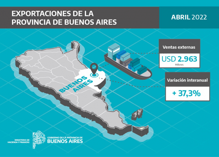 Buenos AiresLas exportaciones fueron récord con USD 2.963 millones en abril