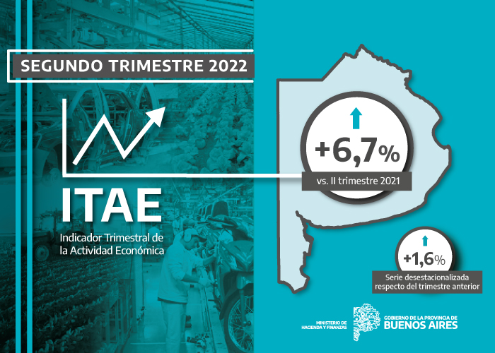 Provincia de Buenos AiresLa actividad económica en la Provincia creció 6,7% en el segundo trimestre de 2022