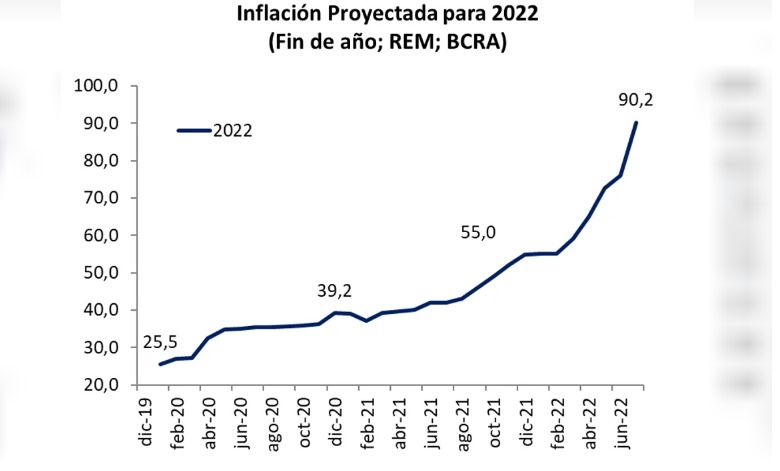 Los pronósticos del REMConsultoras bajan el pronóstico de inflación al 14,3% para marzo